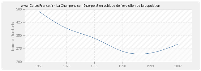 La Champenoise : Interpolation cubique de l'évolution de la population